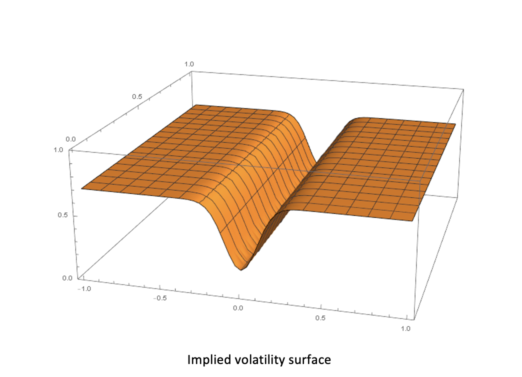 3D plot of an implied volatility surface.