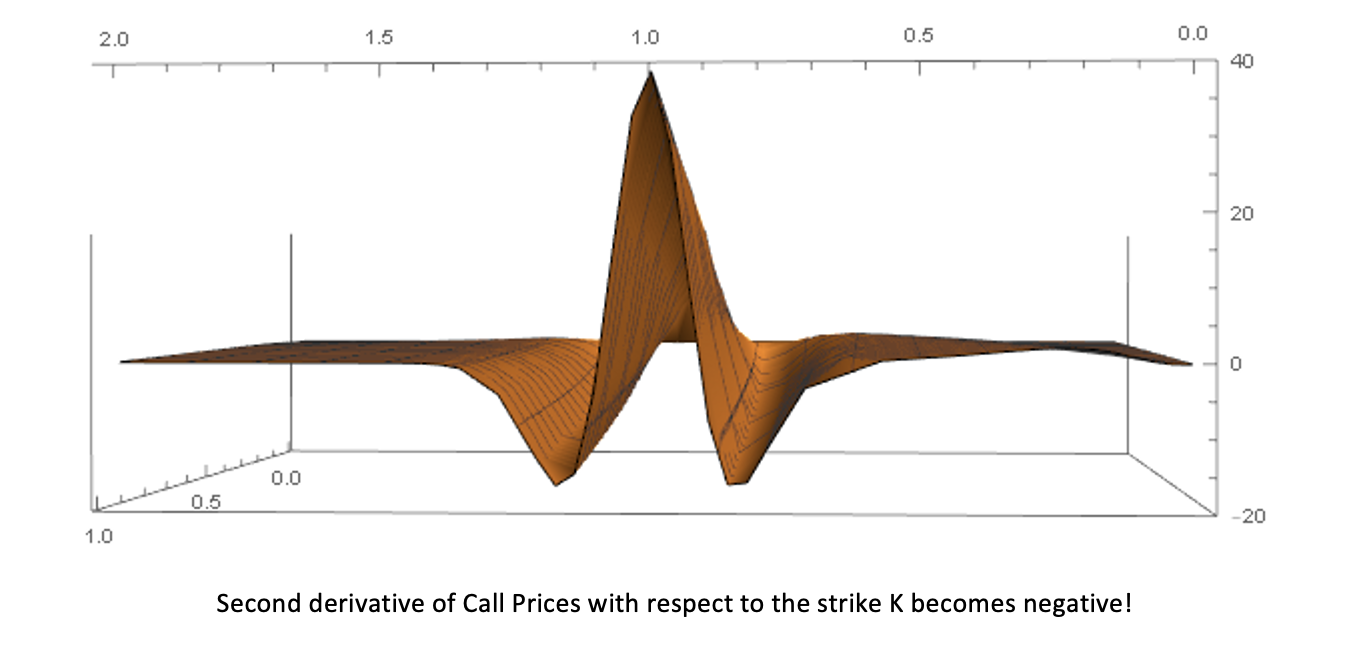 3D plot of market prices of call options corresponding to the implied volatility surface.