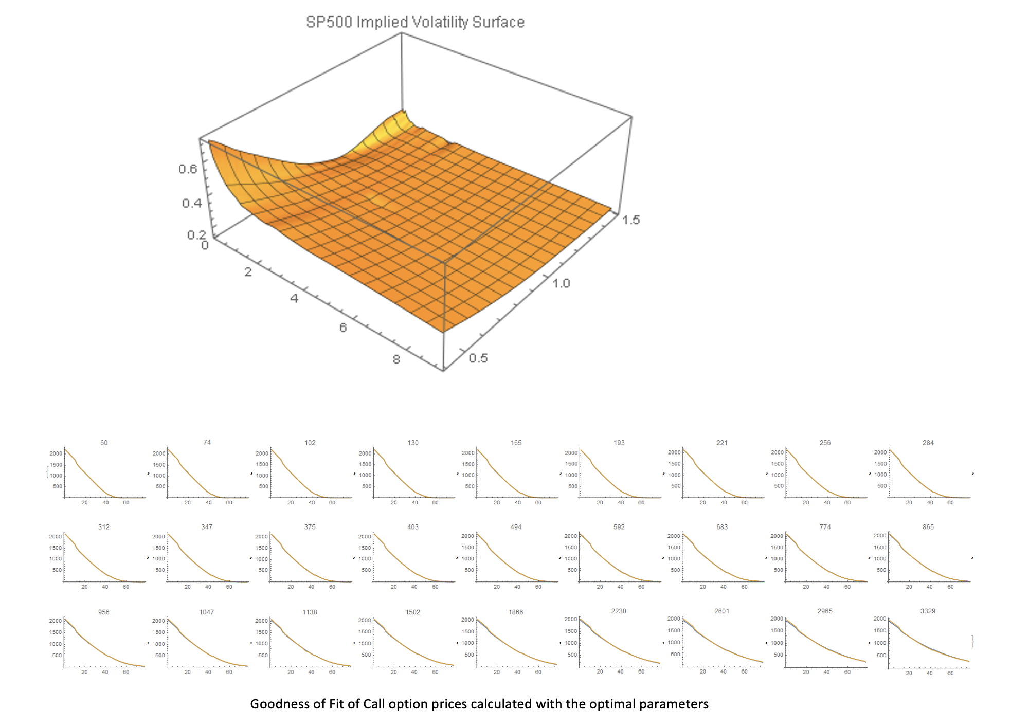 SP500 implied volatility surface with a series of goodness-of-fit plots for call option prices calculated with optimal parameters.