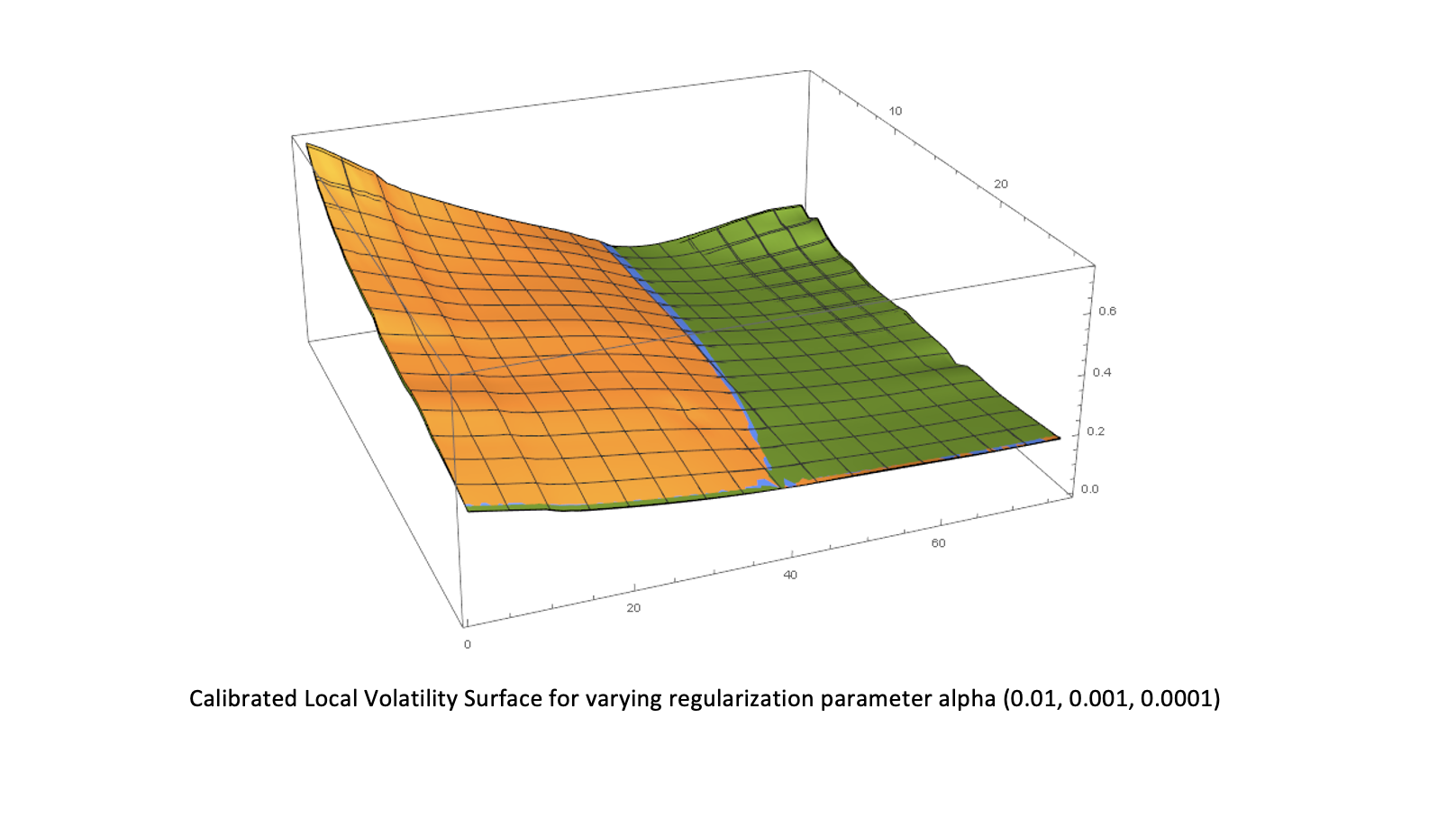 3D plot of the calibrated local volatility surface for varying regularization parameter alpha values (0.01, 0.001, 0.0001).